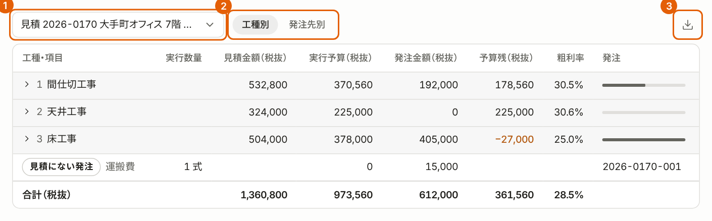 工事台帳の実行予算のタブ。受注の見積書の選択、工種別と発注先別の切り替え、「出力」に番号付きの枠が付いている。